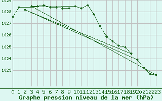 Courbe de la pression atmosphrique pour Vannes-Meucon (56)