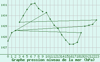 Courbe de la pression atmosphrique pour Bad Kissingen