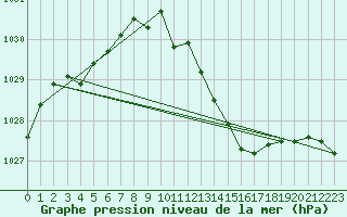 Courbe de la pression atmosphrique pour Priekuli