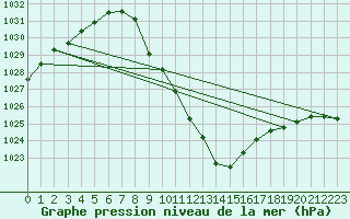 Courbe de la pression atmosphrique pour Dellach Im Drautal