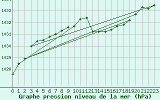 Courbe de la pression atmosphrique pour Guret Saint-Laurent (23)