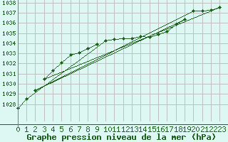 Courbe de la pression atmosphrique pour Arvidsjaur