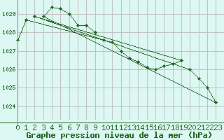 Courbe de la pression atmosphrique pour Braunlage