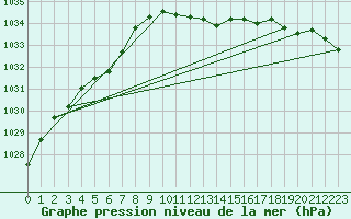 Courbe de la pression atmosphrique pour Wolfsegg