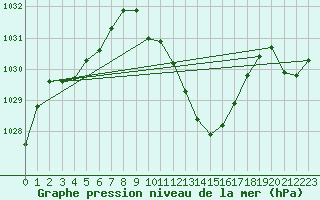 Courbe de la pression atmosphrique pour Guadalajara