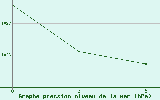 Courbe de la pression atmosphrique pour Kirovohrad