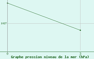 Courbe de la pression atmosphrique pour Ust