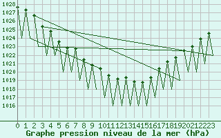 Courbe de la pression atmosphrique pour Augsburg