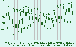 Courbe de la pression atmosphrique pour Niederstetten