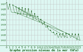 Courbe de la pression atmosphrique pour Pamplona (Esp)