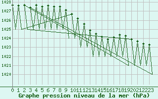 Courbe de la pression atmosphrique pour Ingolstadt