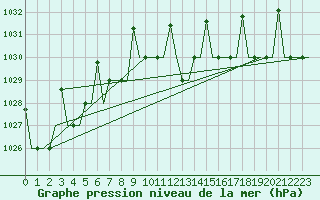 Courbe de la pression atmosphrique pour Minsk