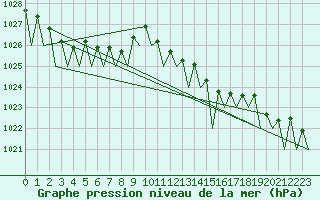 Courbe de la pression atmosphrique pour Vadso