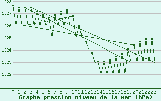 Courbe de la pression atmosphrique pour Locarno-Magadino