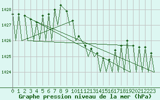 Courbe de la pression atmosphrique pour Payerne (Sw)