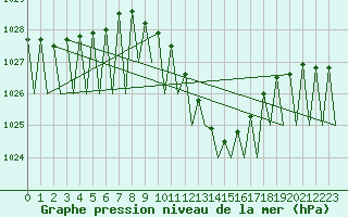 Courbe de la pression atmosphrique pour Lugano (Sw)