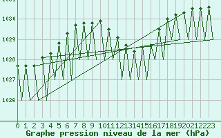 Courbe de la pression atmosphrique pour Fritzlar