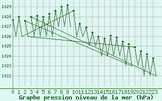 Courbe de la pression atmosphrique pour Innsbruck-Flughafen