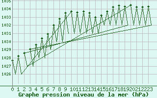 Courbe de la pression atmosphrique pour Luxembourg (Lux)