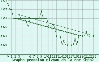 Courbe de la pression atmosphrique pour Bergamo / Orio Al Serio