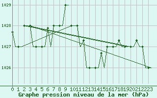 Courbe de la pression atmosphrique pour Enfidha Hammamet
