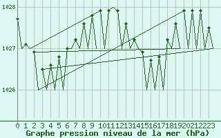 Courbe de la pression atmosphrique pour Menorca / Mahon