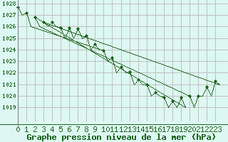 Courbe de la pression atmosphrique pour Vlissingen