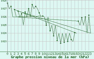 Courbe de la pression atmosphrique pour Vitoria