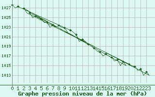 Courbe de la pression atmosphrique pour De Kooy