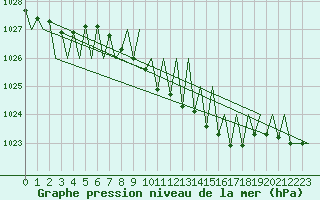 Courbe de la pression atmosphrique pour Hahn