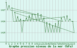 Courbe de la pression atmosphrique pour Platform F3-fb-1 Sea
