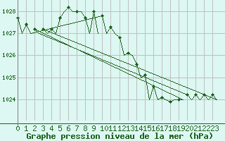 Courbe de la pression atmosphrique pour Nordholz