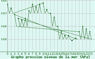 Courbe de la pression atmosphrique pour Bilbao (Esp)