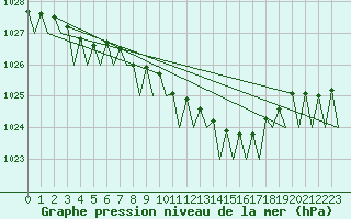 Courbe de la pression atmosphrique pour Hohn