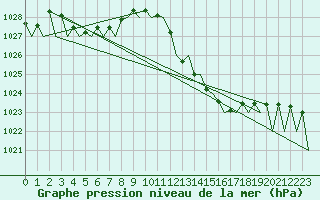 Courbe de la pression atmosphrique pour Pamplona (Esp)