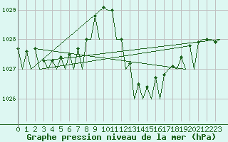 Courbe de la pression atmosphrique pour Almeria / Aeropuerto