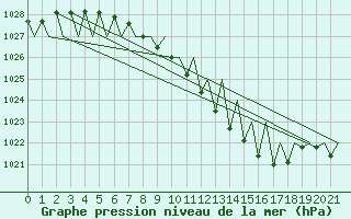 Courbe de la pression atmosphrique pour Ostersund / Froson