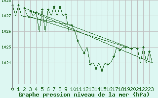 Courbe de la pression atmosphrique pour Graz-Thalerhof-Flughafen