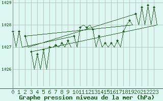 Courbe de la pression atmosphrique pour Holbeach