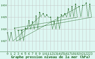 Courbe de la pression atmosphrique pour Berlin-Schoenefeld