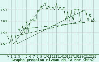 Courbe de la pression atmosphrique pour Vlieland