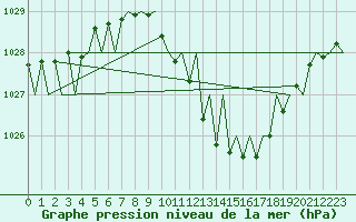 Courbe de la pression atmosphrique pour Linz / Hoersching-Flughafen