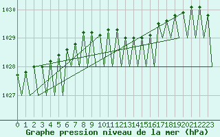 Courbe de la pression atmosphrique pour Lappeenranta