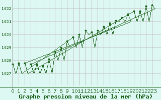 Courbe de la pression atmosphrique pour Linkoping / Malmen