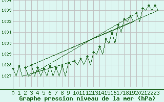 Courbe de la pression atmosphrique pour Platform P11-b Sea