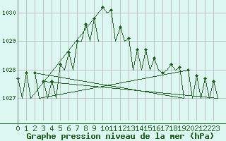 Courbe de la pression atmosphrique pour Menorca / Mahon