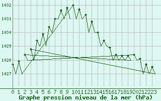 Courbe de la pression atmosphrique pour Le Goeree