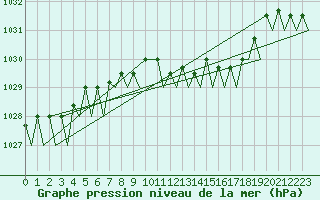 Courbe de la pression atmosphrique pour Schaffen (Be)