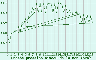 Courbe de la pression atmosphrique pour Haugesund / Karmoy