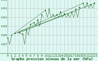 Courbe de la pression atmosphrique pour Platform L9-ff-1 Sea